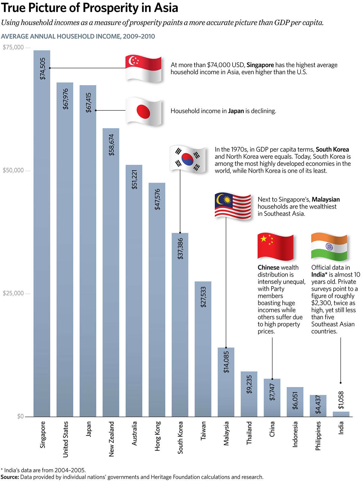 True Picture of Prosperity in Asia True Picture of Prosperity in Asia